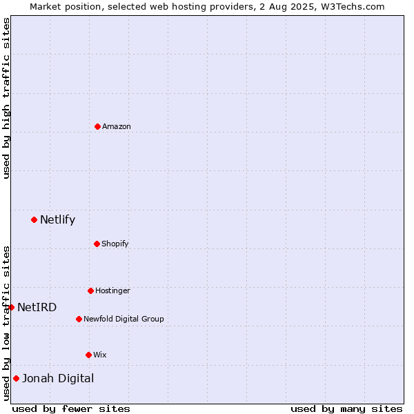 Market position of Netlify vs. Jonah Digital vs. NetIRD