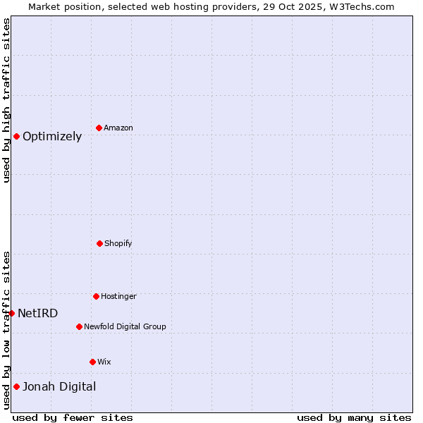 Market position of Jonah Digital vs. Optimizely vs. NetIRD