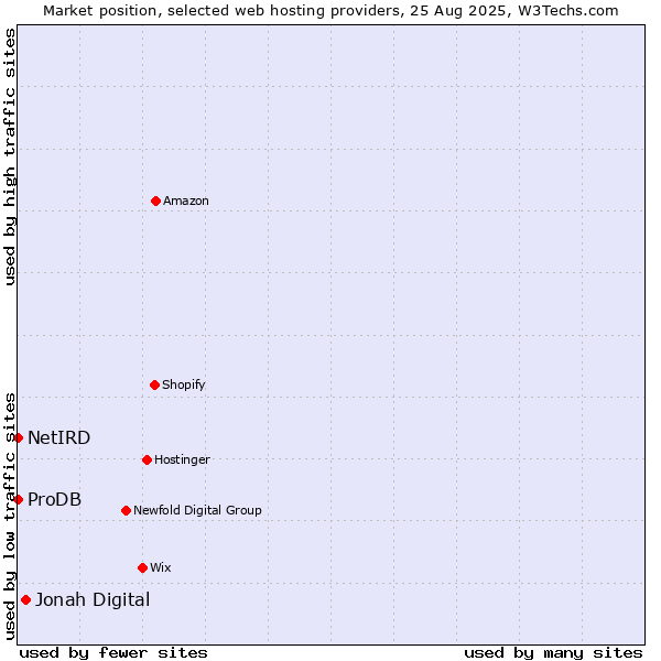 Market position of Jonah Digital vs. ProDB vs. NetIRD