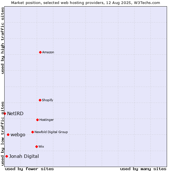 Market position of webgo vs. Jonah Digital vs. NetIRD