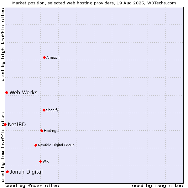 Market position of Jonah Digital vs. Web Werks vs. NetIRD