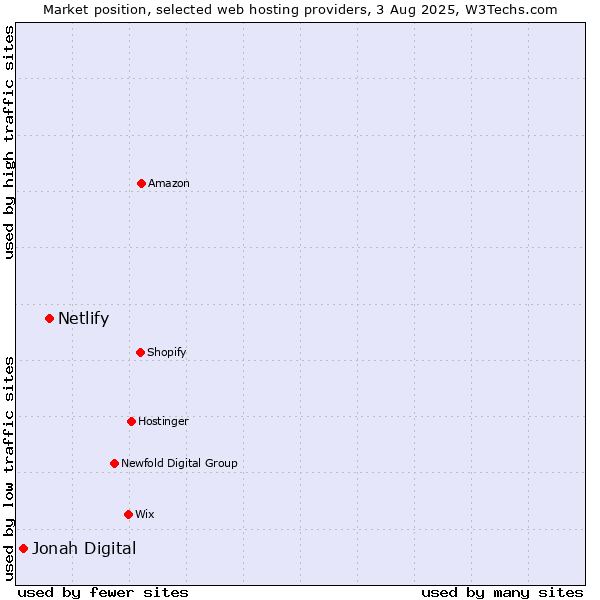 Market position of Netlify vs. Jonah Digital