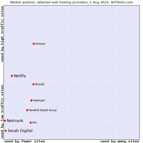 Market position of Netlify vs. Jonah Digital vs. Netmark