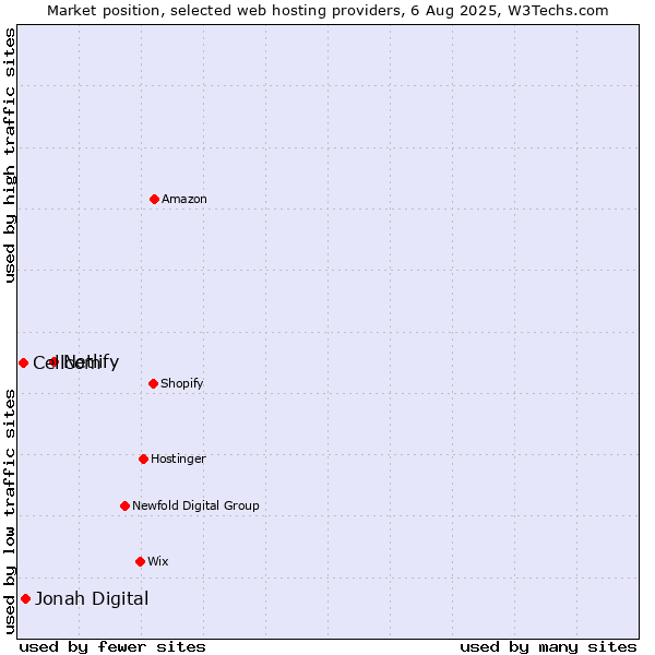 Market position of Netlify vs. Jonah Digital vs. Cellcom