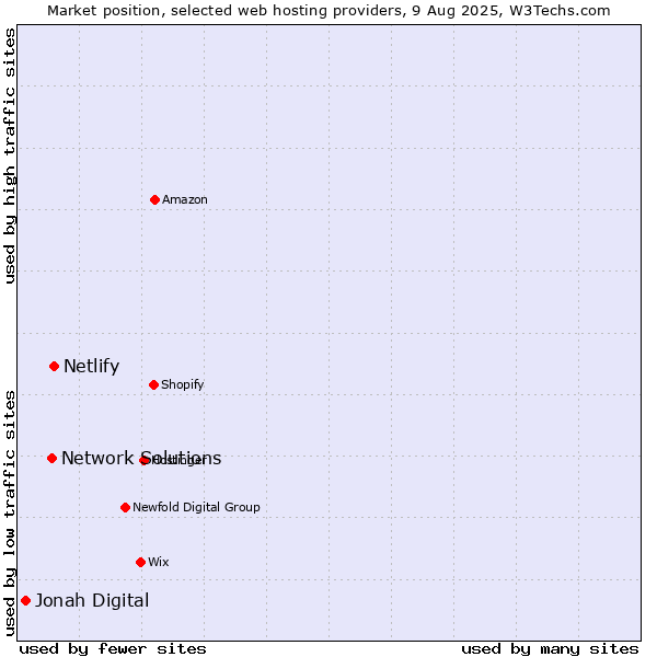 Market position of Netlify vs. Network Solutions vs. Jonah Digital