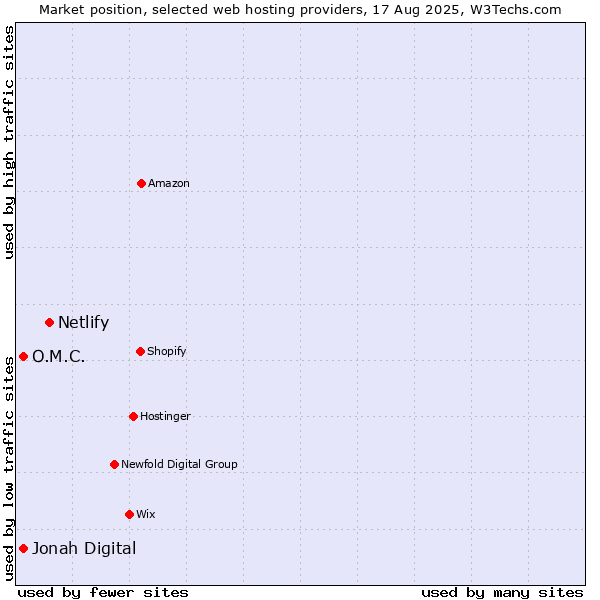 Market position of Netlify vs. Jonah Digital vs. O.M.C.