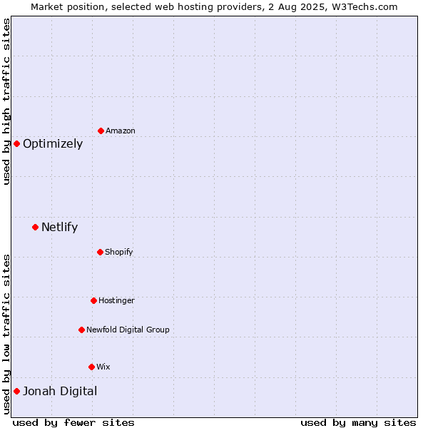 Market position of Netlify vs. Optimizely vs. Jonah Digital