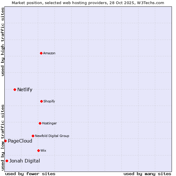 Market position of Netlify vs. Jonah Digital vs. PageCloud