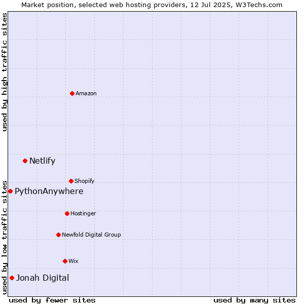 Market position of Netlify vs. Jonah Digital vs. PythonAnywhere