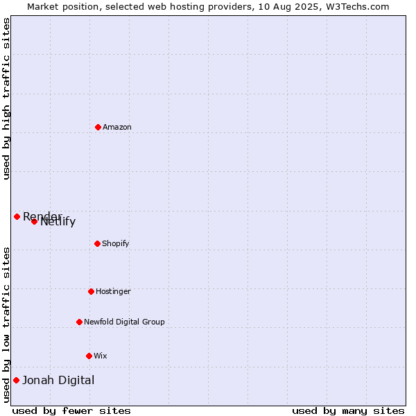 Market position of Netlify vs. Render vs. Jonah Digital