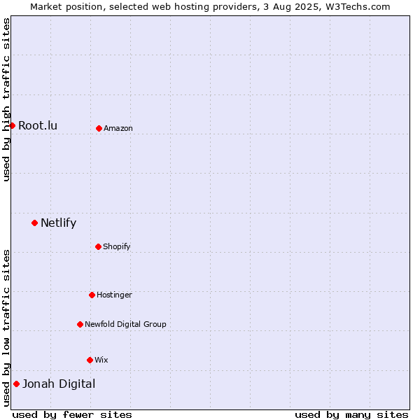 Market position of Netlify vs. Jonah Digital vs. Root.lu