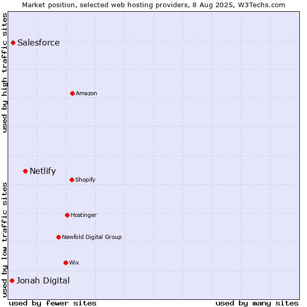 Market position of Netlify vs. Salesforce vs. Jonah Digital