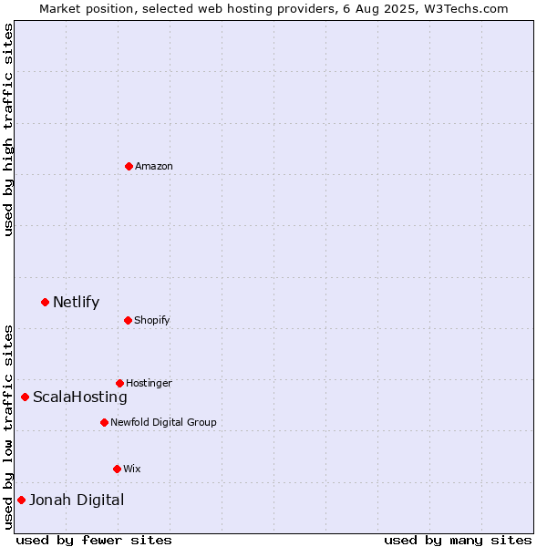 Market position of Netlify vs. ScalaHosting vs. Jonah Digital