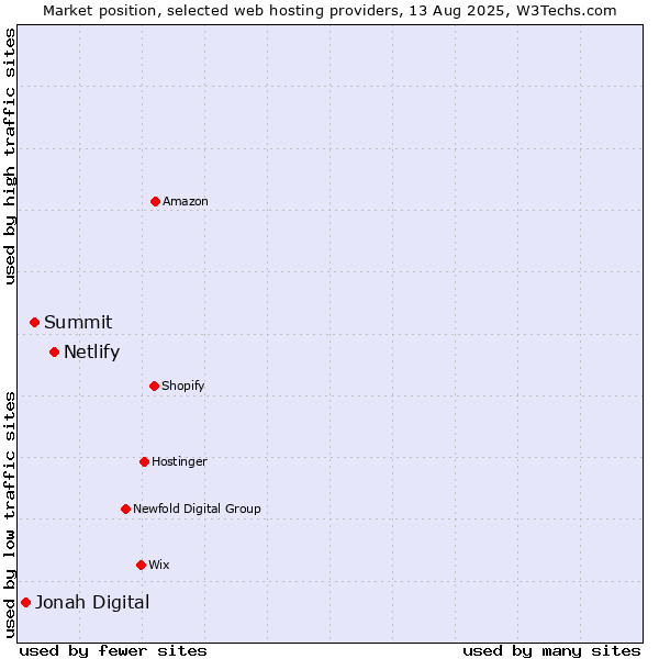 Market position of Netlify vs. Summit vs. Jonah Digital