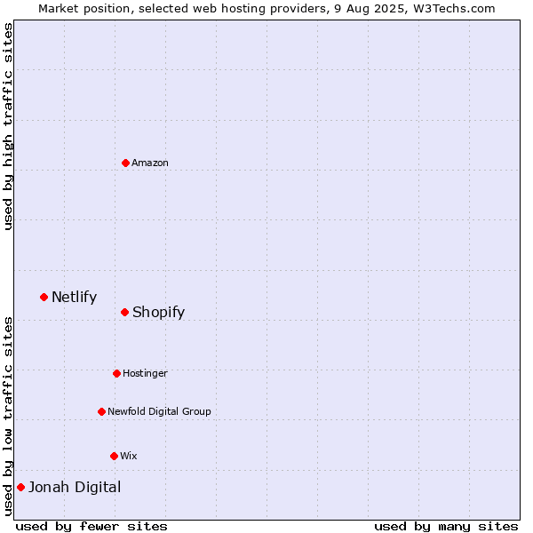 Market position of Shopify vs. Netlify vs. Jonah Digital