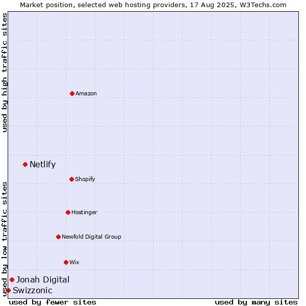Market position of Netlify vs. Jonah Digital vs. Swizzonic