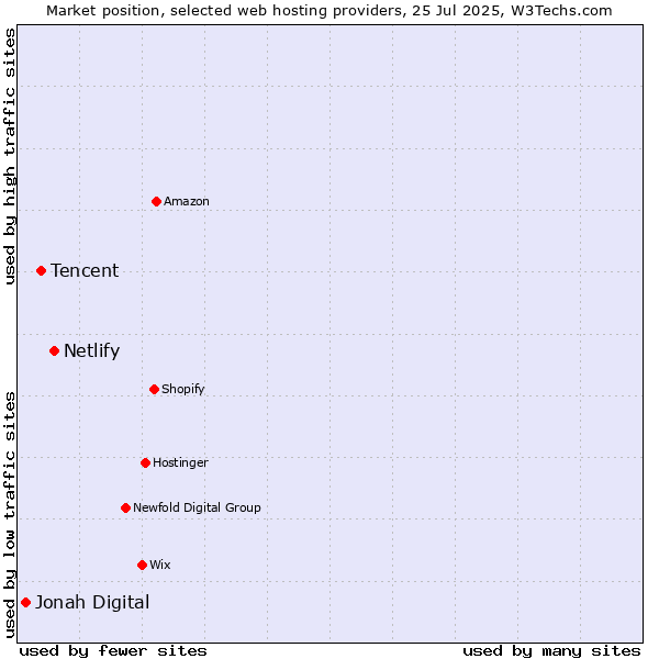 Market position of Netlify vs. Tencent vs. Jonah Digital
