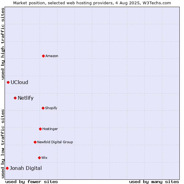 Market position of Netlify vs. UCloud vs. Jonah Digital
