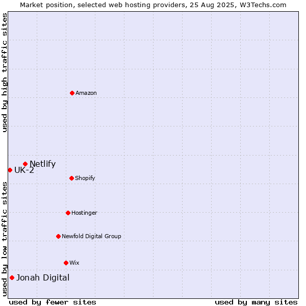 Market position of Netlify vs. Jonah Digital vs. UK-2