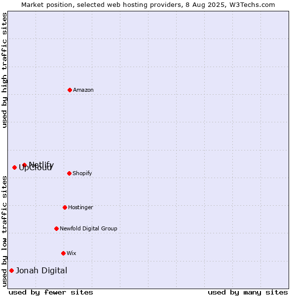 Market position of Netlify vs. UpCloud vs. Jonah Digital