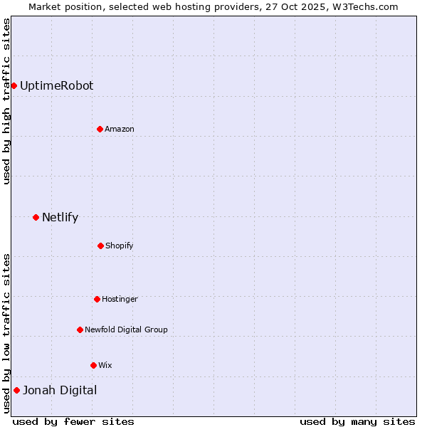 Market position of Netlify vs. Jonah Digital vs. UptimeRobot