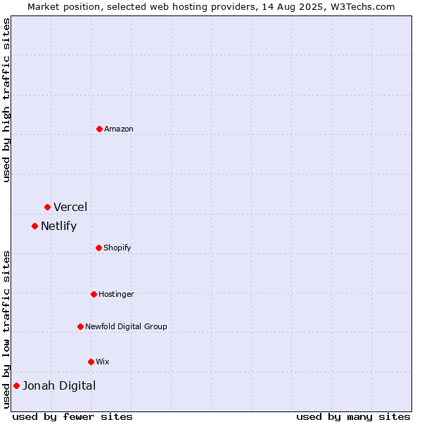 Market position of Vercel vs. Netlify vs. Jonah Digital