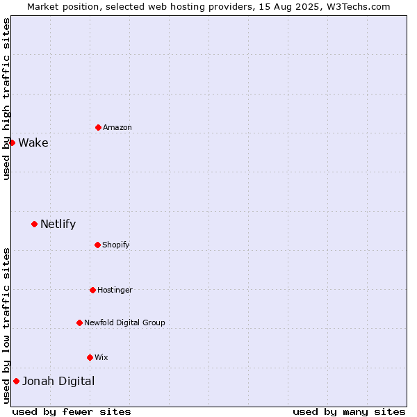 Market position of Netlify vs. Jonah Digital vs. Wake