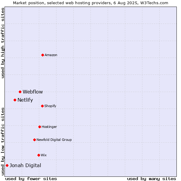 Market position of Webflow vs. Netlify vs. Jonah Digital