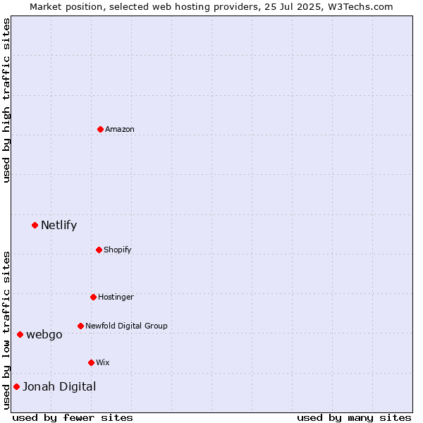 Market position of Netlify vs. webgo vs. Jonah Digital