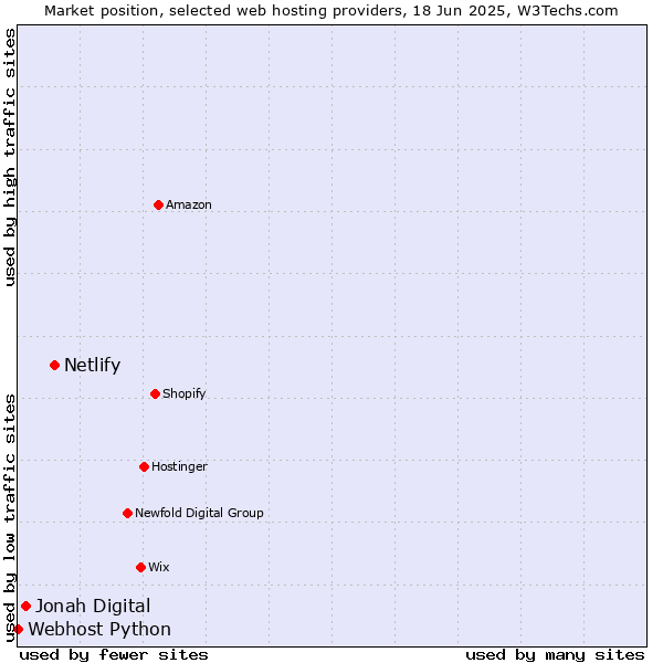 Market position of Netlify vs. Jonah Digital vs. Webhost Python