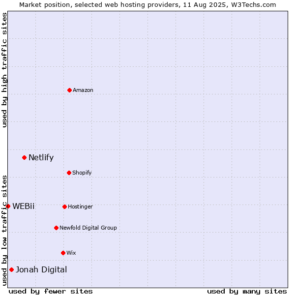 Market position of Netlify vs. Jonah Digital vs. WEBii
