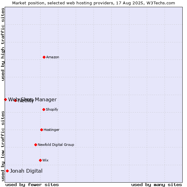 Market position of Netlify vs. Jonah Digital vs. Web Shop Manager