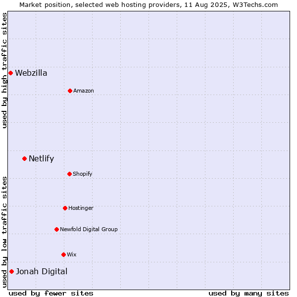 Market position of Netlify vs. Jonah Digital vs. Webzilla