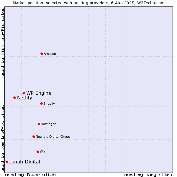 Market position of WP Engine vs. Netlify vs. Jonah Digital
