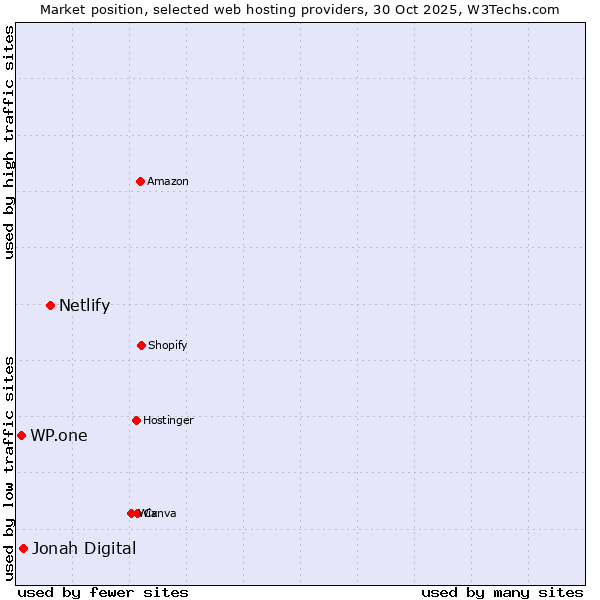 Market position of Netlify vs. Jonah Digital vs. WP.one