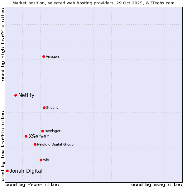 Market position of XServer vs. Netlify vs. Jonah Digital