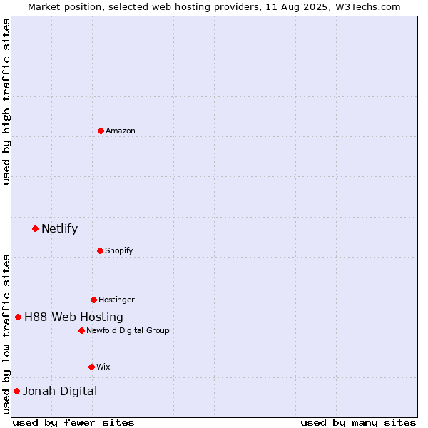 Market position of Netlify vs. H88 Web Hosting vs. Jonah Digital