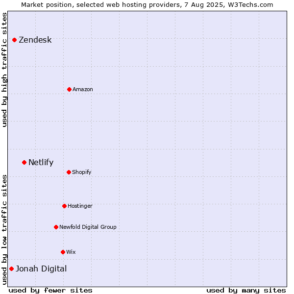 Market position of Netlify vs. Zendesk vs. Jonah Digital