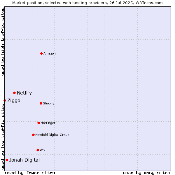 Market position of Netlify vs. Jonah Digital vs. Ziggo