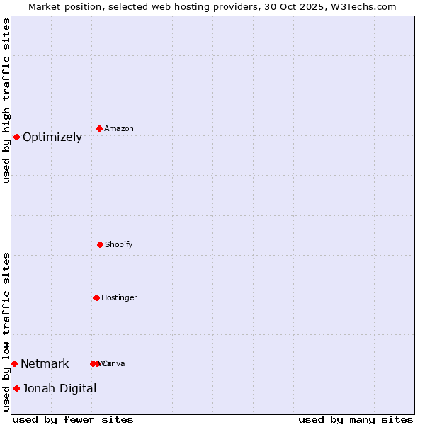 Market position of Jonah Digital vs. Optimizely vs. Netmark