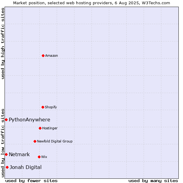 Market position of Jonah Digital vs. Netmark vs. PythonAnywhere