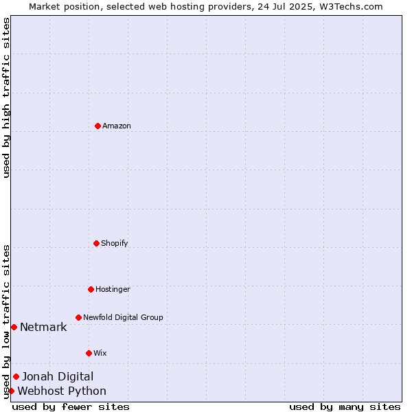 Market position of Jonah Digital vs. Netmark vs. Webhost Python