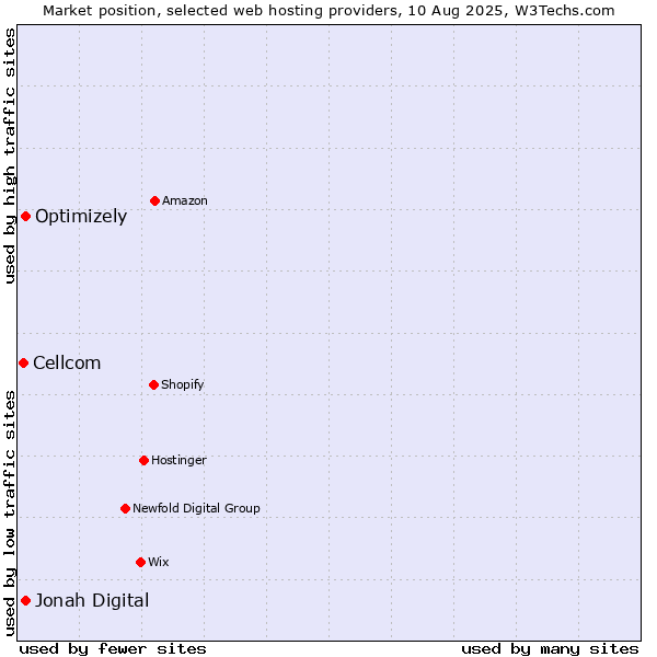 Market position of Jonah Digital vs. Optimizely vs. Cellcom