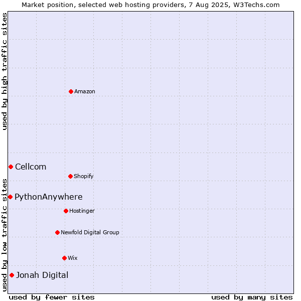 Market position of Jonah Digital vs. Cellcom vs. PythonAnywhere