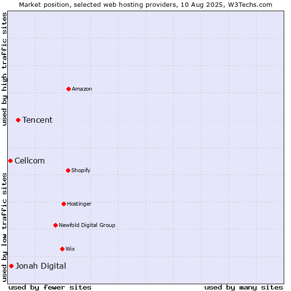 Market position of Tencent vs. Jonah Digital vs. Cellcom