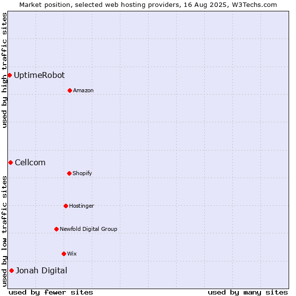 Market position of Jonah Digital vs. Cellcom vs. UptimeRobot