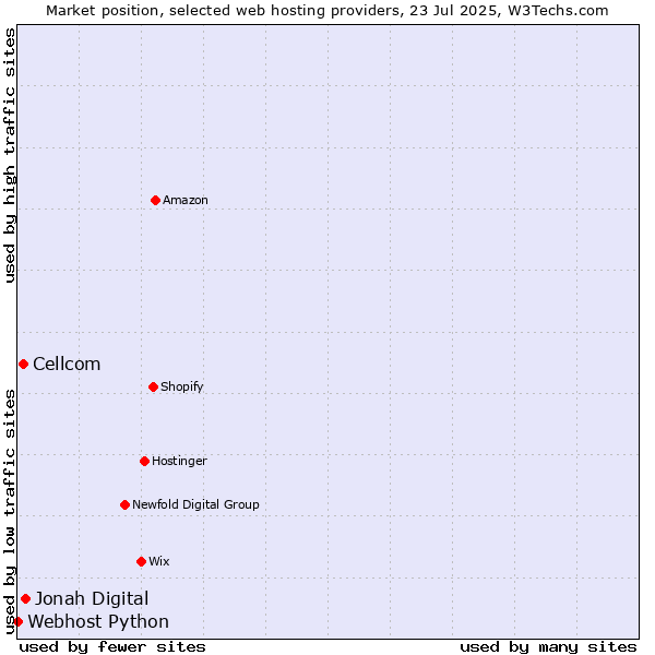 Market position of Jonah Digital vs. Cellcom vs. Webhost Python