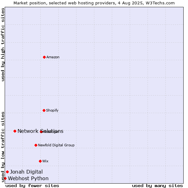 Market position of Network Solutions vs. Jonah Digital vs. Webhost Python