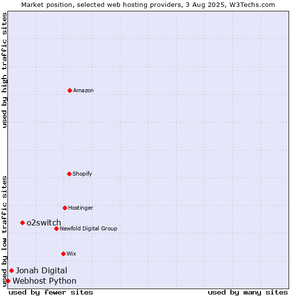Market position of o2switch vs. Jonah Digital vs. Webhost Python