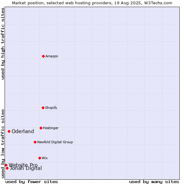 Market position of Oderland vs. Jonah Digital vs. Website Pro